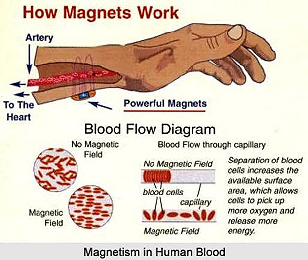 How Magnetic energy works